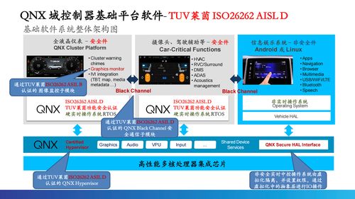根基可控，智能無限 QNX車規(guī)級操作系統(tǒng)驅動汽車電子新時代